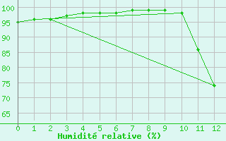 Courbe de l'humidit relative pour Le Puy - Loudes (43)