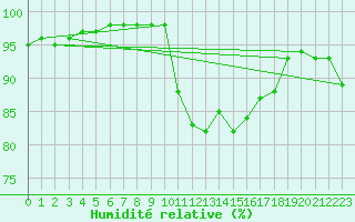 Courbe de l'humidit relative pour Cap de la Hve (76)
