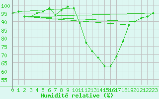 Courbe de l'humidit relative pour Muret (31)