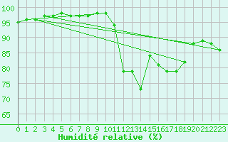 Courbe de l'humidit relative pour Deauville (14)