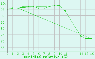 Courbe de l'humidit relative pour Aigrefeuille d'Aunis (17)