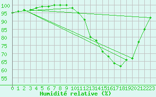 Courbe de l'humidit relative pour Lobbes (Be)