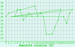 Courbe de l'humidit relative pour Hd-Bazouges (35)