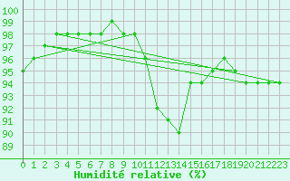 Courbe de l'humidit relative pour Chatelus-Malvaleix (23)