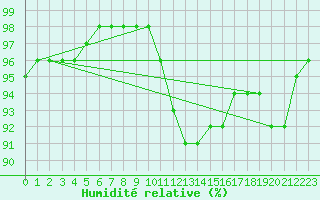 Courbe de l'humidit relative pour Aurillac (15)