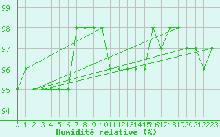 Courbe de l'humidit relative pour Halsua Kanala Purola