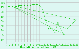 Courbe de l'humidit relative pour Sgur-le-Chteau (19)
