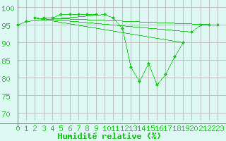 Courbe de l'humidit relative pour Pointe de Socoa (64)