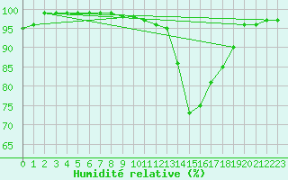 Courbe de l'humidit relative pour Angers-Beaucouz (49)