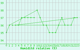Courbe de l'humidit relative pour Roissy (95)