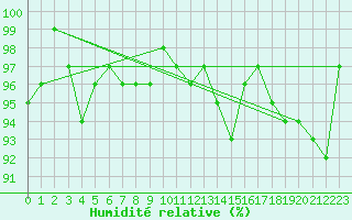 Courbe de l'humidit relative pour Zermatt