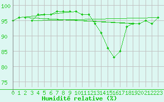 Courbe de l'humidit relative pour Vannes-Sn (56)