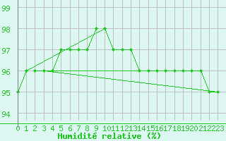 Courbe de l'humidit relative pour Herhet (Be)