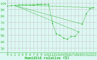 Courbe de l'humidit relative pour Chamonix-Mont-Blanc (74)