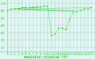 Courbe de l'humidit relative pour Saint-Philbert-sur-Risle (27)