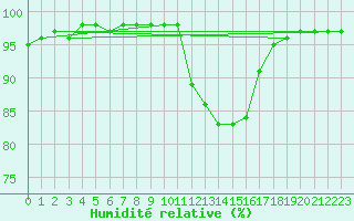 Courbe de l'humidit relative pour Saint-Brevin (44)