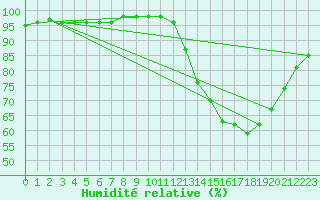 Courbe de l'humidit relative pour Evreux (27)