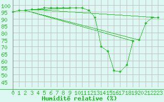 Courbe de l'humidit relative pour Luxeuil (70)