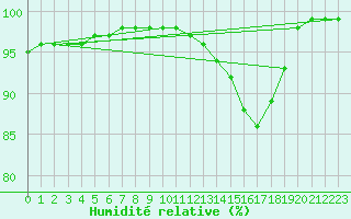 Courbe de l'humidit relative pour Luxeuil (70)