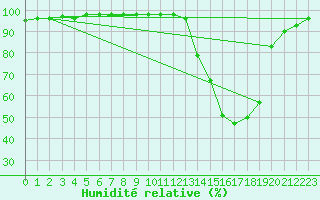 Courbe de l'humidit relative pour Rouen (76)
