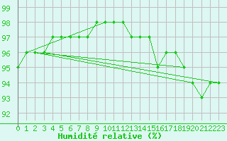 Courbe de l'humidit relative pour Guidel (56)