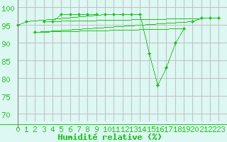 Courbe de l'humidit relative pour Chteaudun (28)