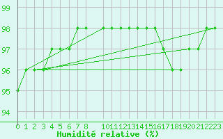 Courbe de l'humidit relative pour Tours (37)