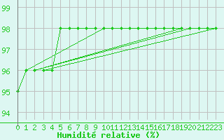 Courbe de l'humidit relative pour Ruffiac (47)