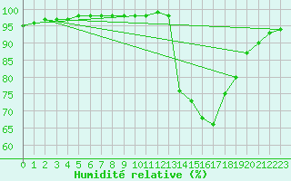 Courbe de l'humidit relative pour Christnach (Lu)