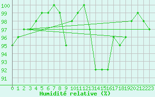 Courbe de l'humidit relative pour Isle Of Portland