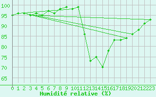 Courbe de l'humidit relative pour Glasgow (UK)