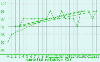 Courbe de l'humidit relative pour Muirancourt (60)