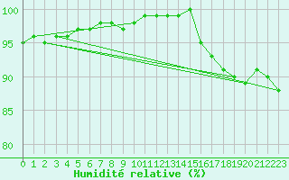 Courbe de l'humidit relative pour Cambrai / Epinoy (62)