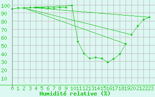 Courbe de l'humidit relative pour Chamonix-Mont-Blanc (74)