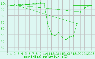 Courbe de l'humidit relative pour Chamonix-Mont-Blanc (74)