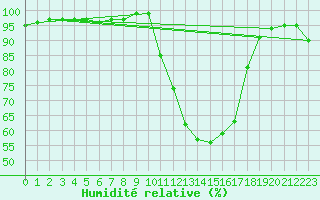 Courbe de l'humidit relative pour Creil (60)