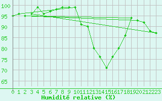 Courbe de l'humidit relative pour Mullingar