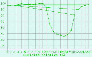 Courbe de l'humidit relative pour Chamonix-Mont-Blanc (74)