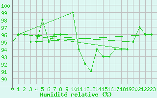 Courbe de l'humidit relative pour Roujan (34)