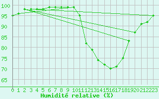 Courbe de l'humidit relative pour Dinard (35)