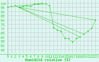 Courbe de l'humidit relative pour Seichamps (54)