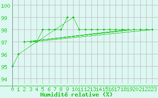Courbe de l'humidit relative pour Langres (52) 