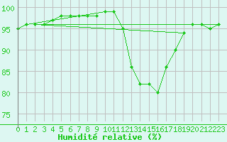 Courbe de l'humidit relative pour Lobbes (Be)