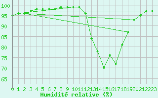 Courbe de l'humidit relative pour Nantes (44)