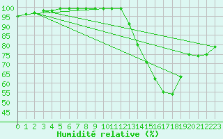 Courbe de l'humidit relative pour Metz-Nancy-Lorraine (57)