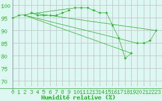 Courbe de l'humidit relative pour Landivisiau (29)