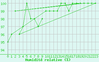 Courbe de l'humidit relative pour Napf (Sw)