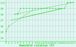 Courbe de l'humidit relative pour Boulogne (62)
