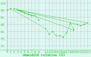 Courbe de l'humidit relative pour Villacoublay (78)