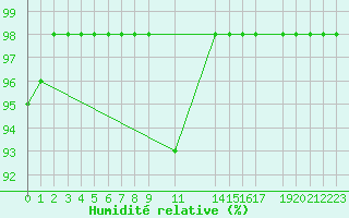 Courbe de l'humidit relative pour Saint-Martin-du-Bec (76)